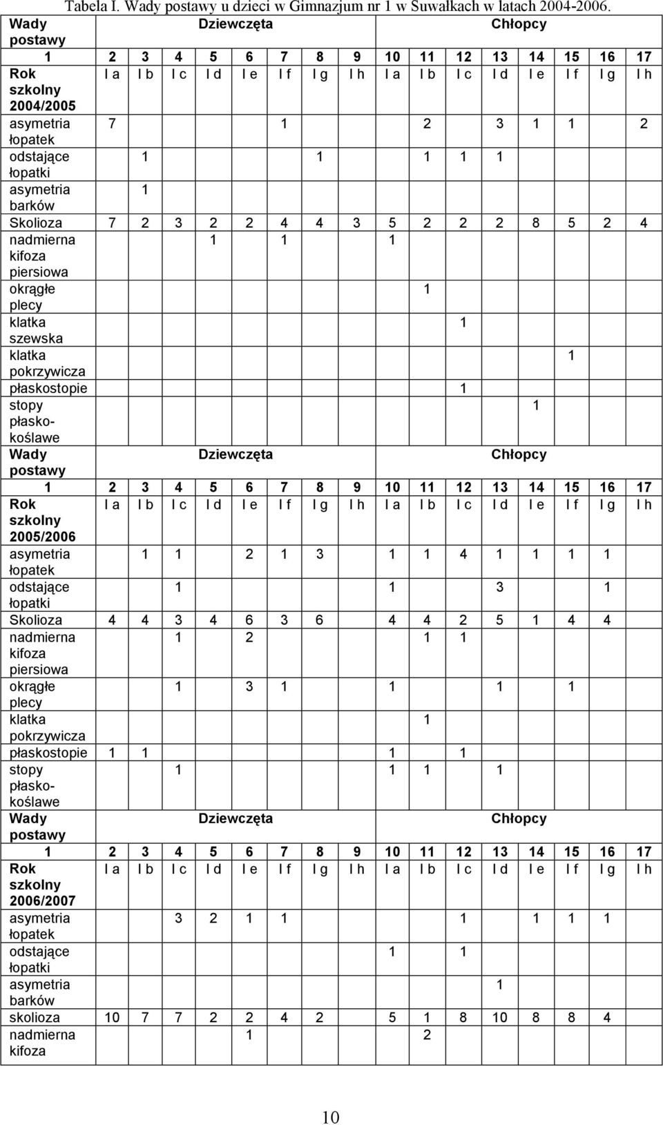 asymetria barków Skolioza 7 2 3 2 2 4 4 3 5 2 2 2 8 5 2 4 nadmierna kifoza piersiowa okrągłe plecy klatka szewska klatka pokrzywicza płaskostopie stopy płaskokoślawe Wady Dziewczęta Chłopcy postawy 2