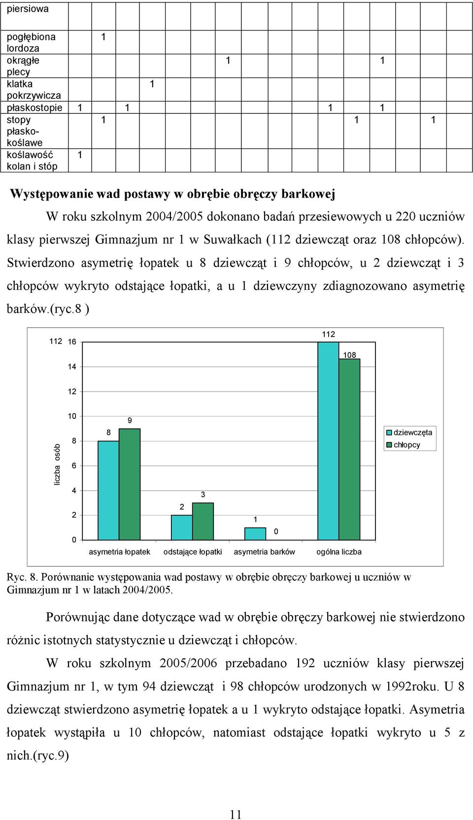 Stwierdzono asymetrię łopatek u 8 dziewcząt i 9 chłopców, u 2 dziewcząt i 3 chłopców wykryto odstające łopatki, a u dziewczyny zdiagnozowano asymetrię barków.(ryc.