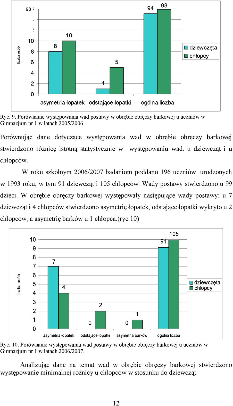 W roku szkolnym 2006/2007 badaniom poddano 96 uczniów, urodzonych w 993 roku, w tym 9 dziewcząt i 05 chłopców. Wady postawy stwierdzono u 99 dzieci.