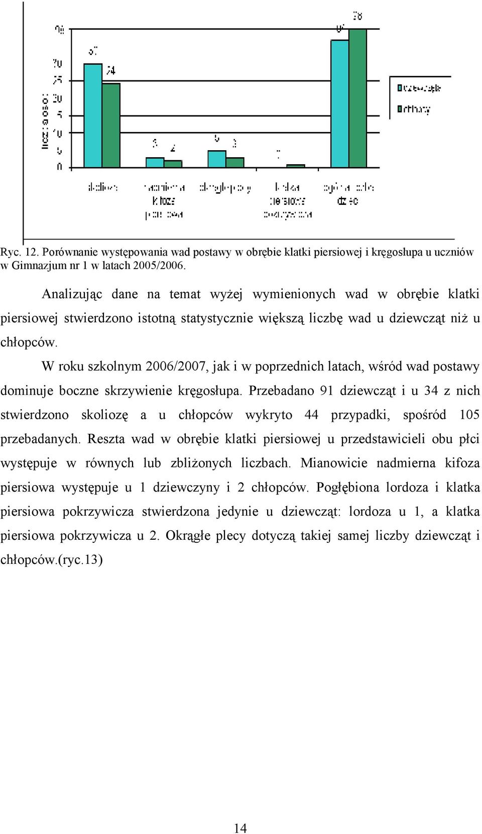 W roku szkolnym 2006/2007, jak i w poprzednich latach, wśród wad postawy dominuje boczne skrzywienie kręgosłupa.