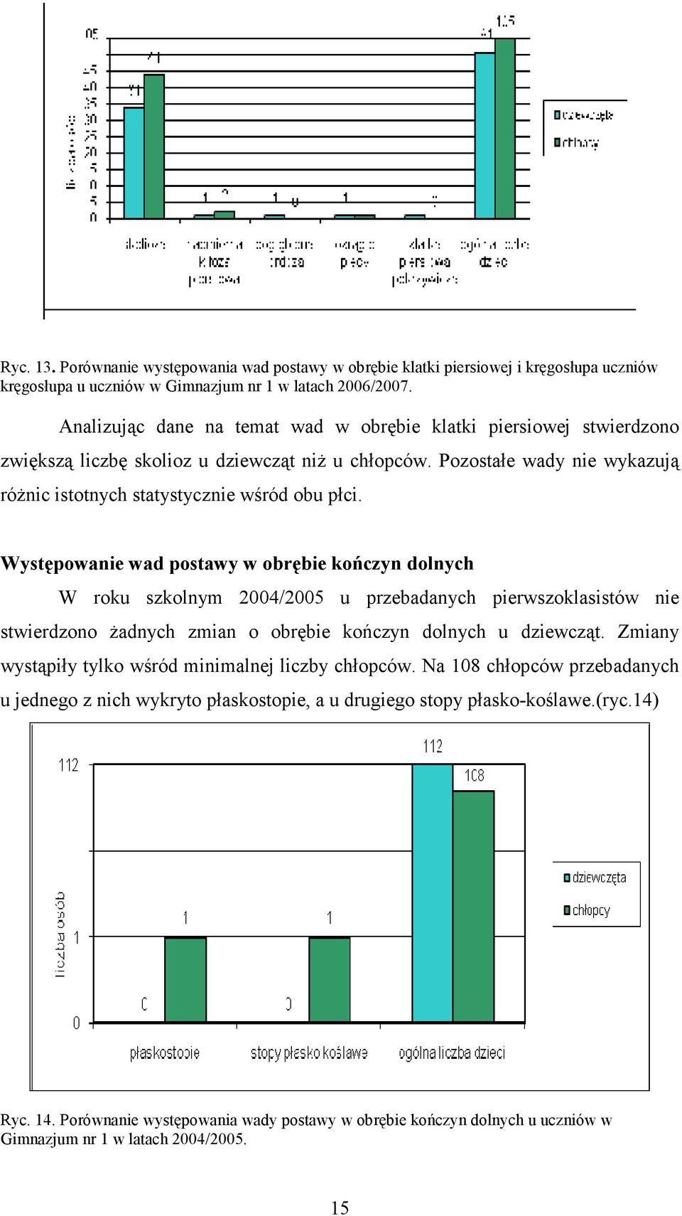Występowanie wad postawy w obrębie kończyn dolnych W roku szkolnym 2004/2005 u przebadanych pierwszoklasistów nie stwierdzono Ŝadnych zmian o obrębie kończyn dolnych u dziewcząt.