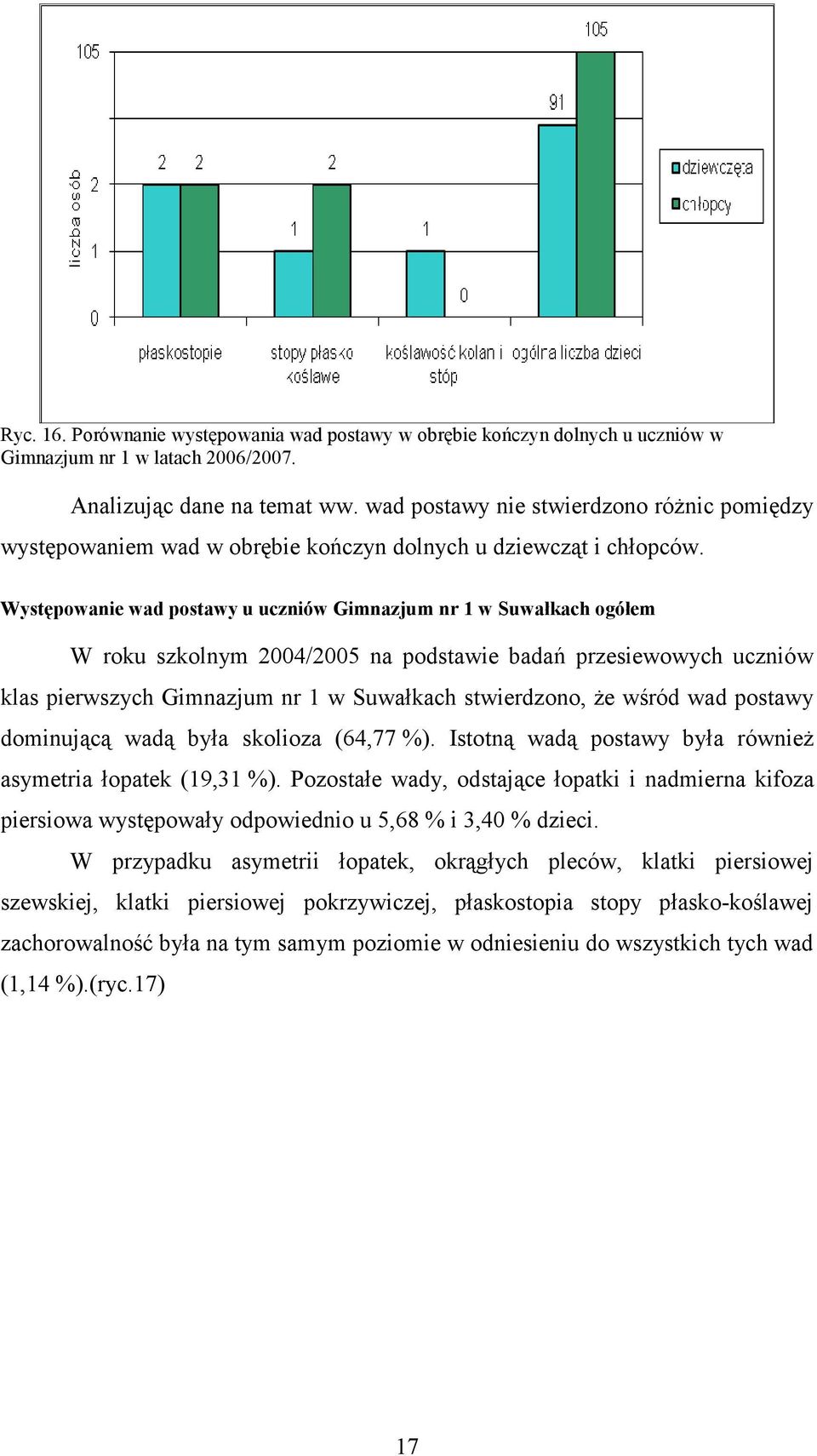 Występowanie wad postawy u uczniów Gimnazjum nr w Suwałkach ogółem W roku szkolnym 2004/2005 na podstawie badań przesiewowych uczniów klas pierwszych Gimnazjum nr w Suwałkach stwierdzono, Ŝe wśród