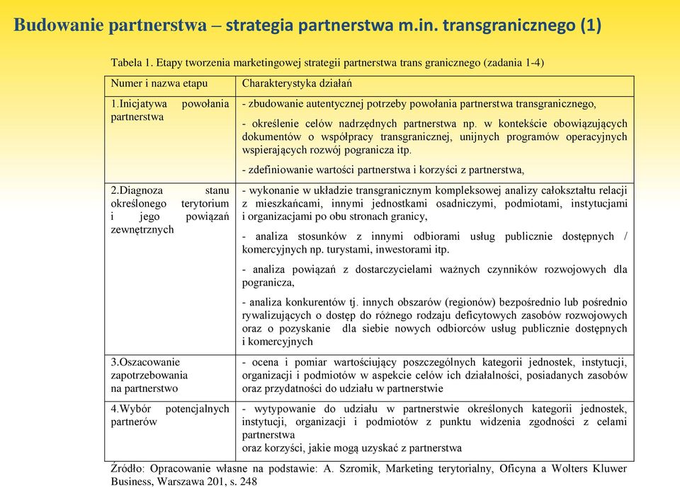 Wybór partnerów potencjalnych Charakterystyka działań - zbudowanie autentycznej potrzeby powołania partnerstwa transgranicznego, - określenie celów nadrzędnych partnerstwa np.