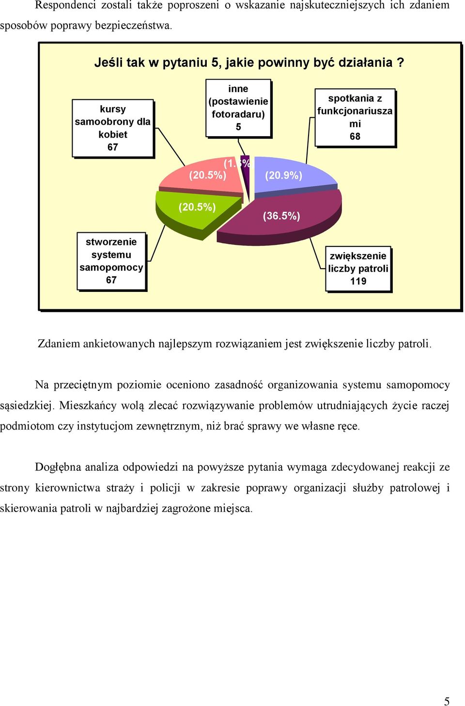 5%) stworze systemu samopomocy 67 zwiększe liczby patroli 119 Zdam ankietowanych najlepszym rozwiązam jest zwiększe liczby patroli.