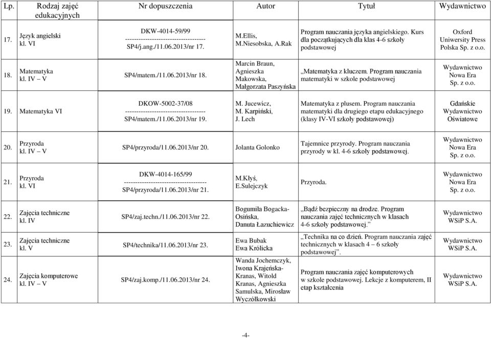 Marcin Braun, Agnieszka Makowska, Małgorzata Paszyńska Matematyka z kluczem. Program nauczania matematyki w szkole podstawowej Sp. z o.o. 19. Matematyka VI DKOW500237/08 SP4/matem./11.06.2013/nr 19.