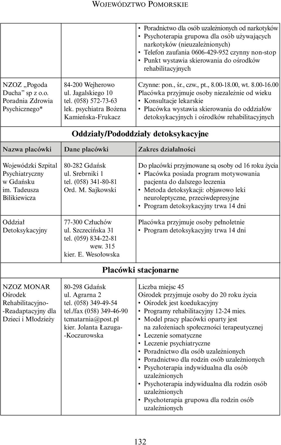 00 detoksykacyjnych i oêrodków rehabilitacyjnych Oddzia y/pododdzia y detoksykacyjne Nazwa placówki Wojewódzki Szpital Psychiatryczny w Gdaƒsku im.