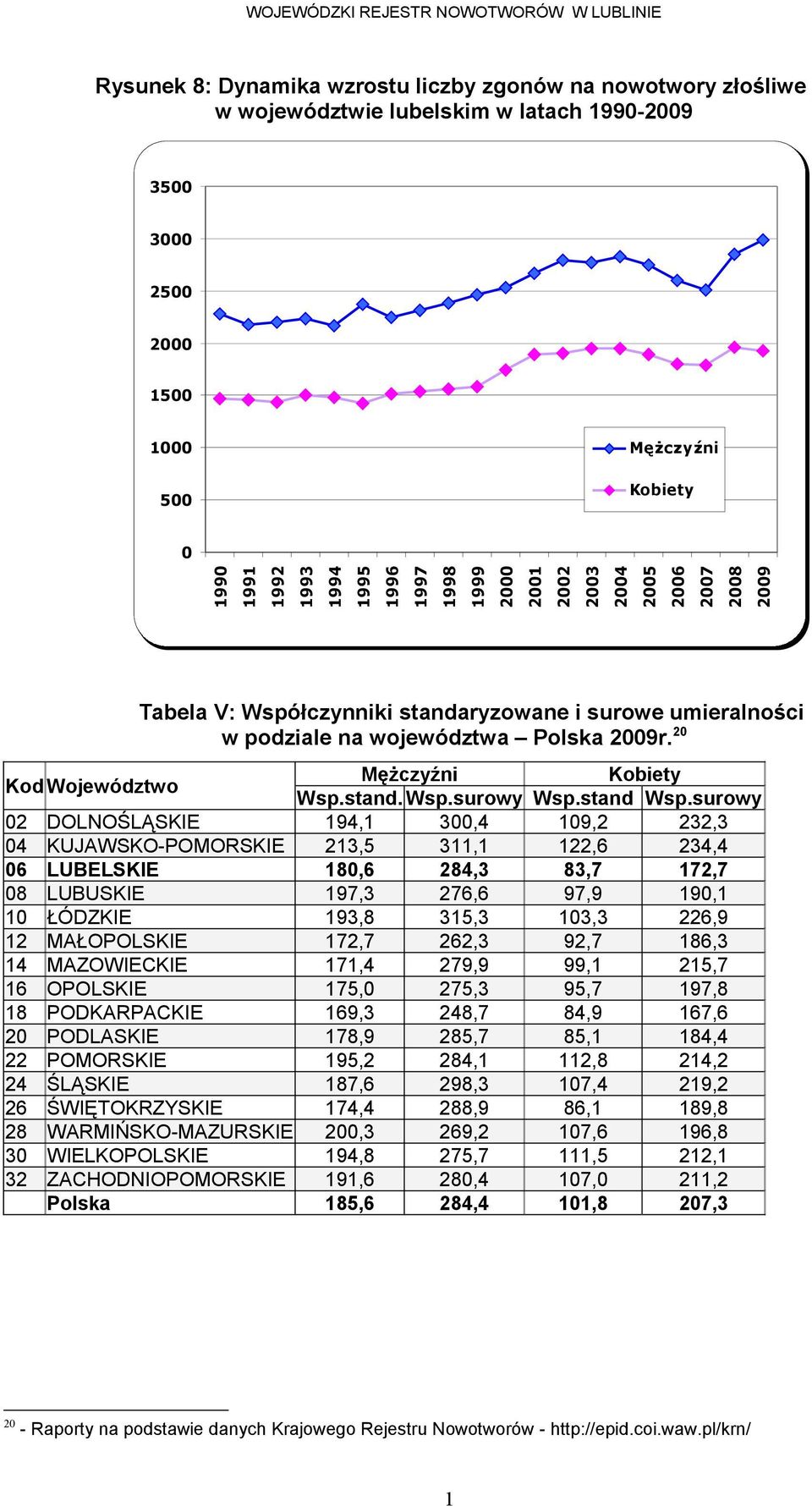 surowy DOLNOŚLĄSKIE,,,, KUJAWSKO-POMORSKIE,,,, LUBELSKIE,,,, LUBUSKIE,,,, ŁÓDZKIE,,,, MAŁOPOLSKIE,,,, MAZOWIECKIE,,,, OPOLSKIE,,,, PODKARPACKIE,,,, PODLASKIE,,,,