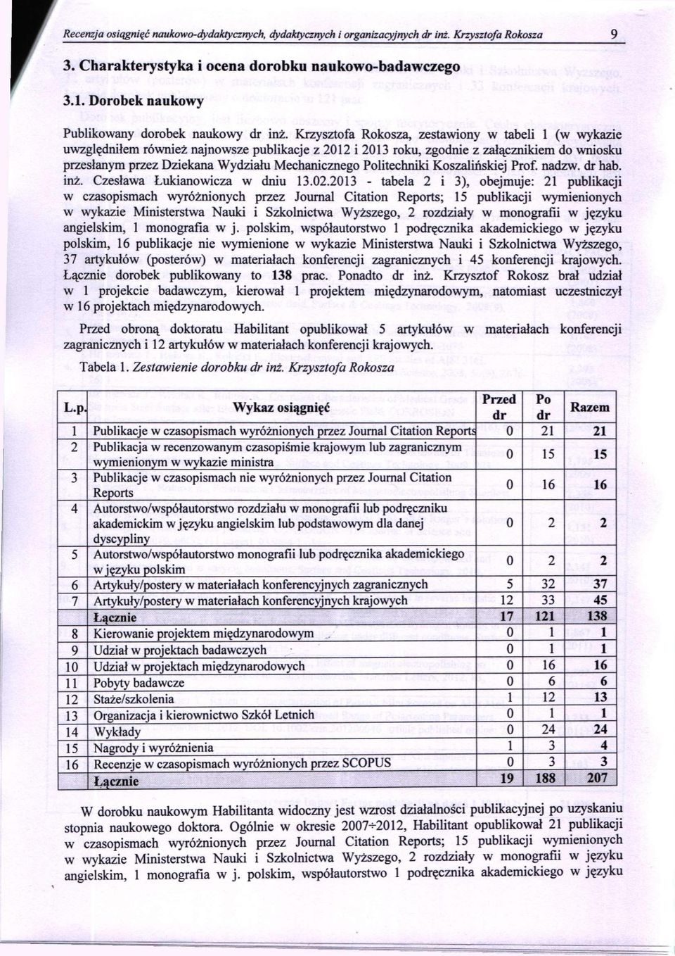 Krzysztofa Rokosza, zestawiony w tabeli 1 (w wykazie uwzględniłem również najnowsze publikacje z 2012 i 2013 roku, zgodnie z załącznikiem do wniosku przesłanym przez Dziekana Wydziału Mechanicznego