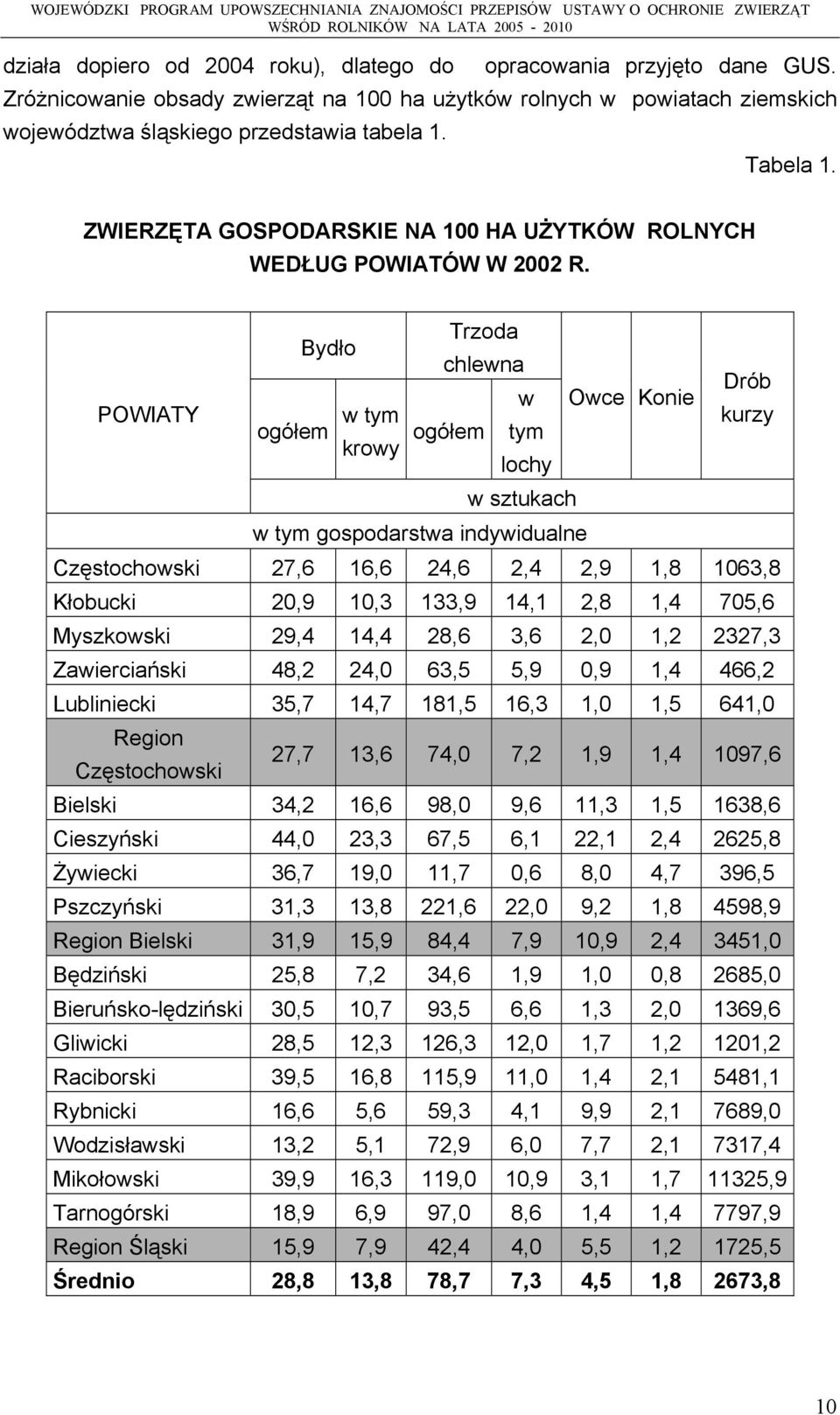 POWIATY Bydło Trzoda chlewna ogółem w tym krowy ogółem w tym lochy w sztukach w tym gospodarstwa indywidualne Owce Konie Drób kurzy Częstochowski 27,6 16,6 24,6 2,4 2,9 1,8 1063,8 Kłobucki 20,9 10,3