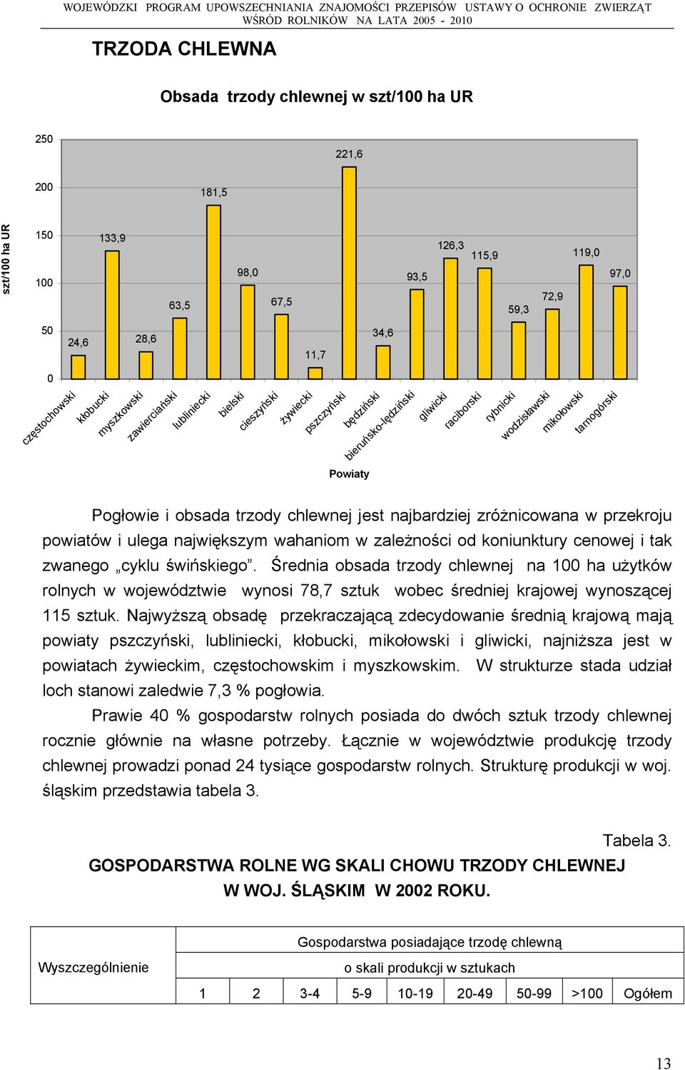 obsada trzody chlewnej jest najbardziej zróżnicowana w przekroju powiatów i ulega największym wahaniom w zależności od koniunktury cenowej i tak zwanego cyklu świńskiego.