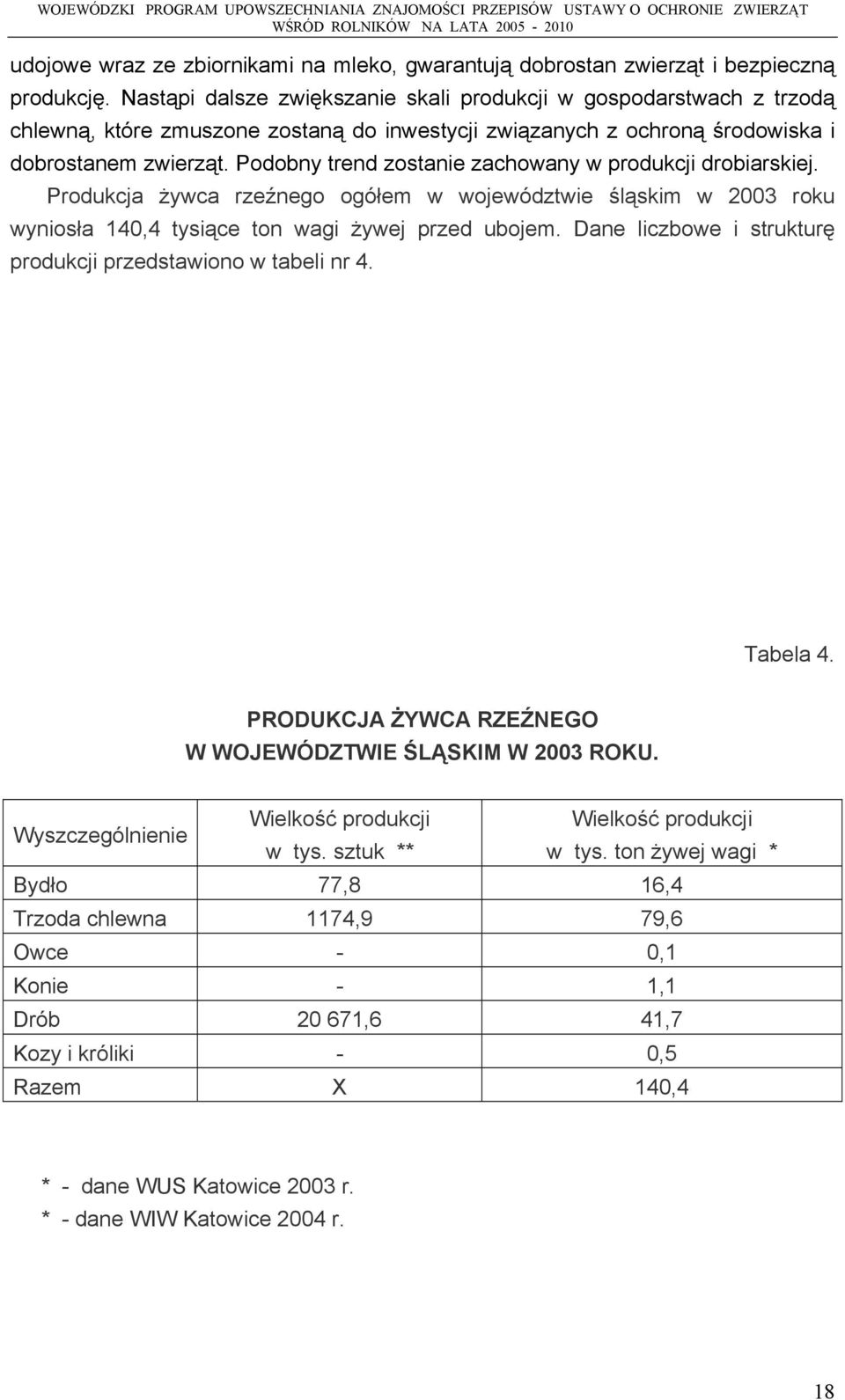 Podobny trend zostanie zachowany w produkcji drobiarskiej. Produkcja żywca rzeźnego ogółem w województwie śląskim w 2003 roku wyniosła 140,4 tysiące ton wagi żywej przed ubojem.