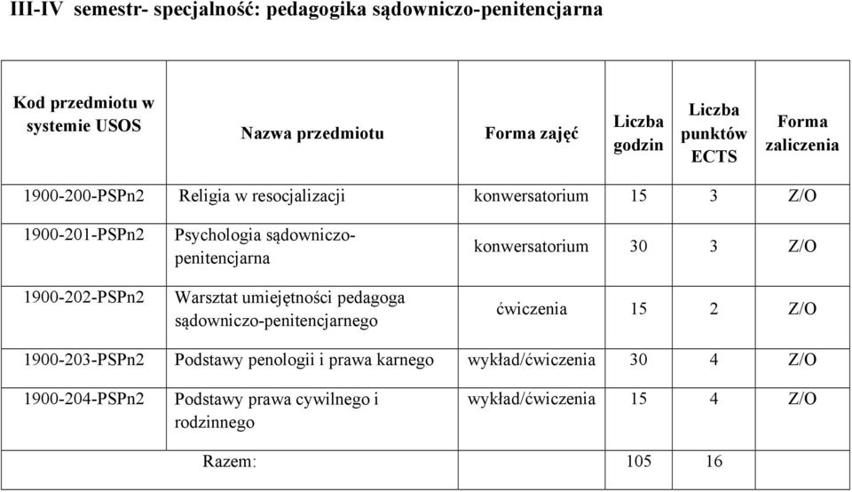 umiejętności pedagoga sądowniczo-penitencjarnego konwersatorium 30 3 Z/O ćwiczenia 15 2 Z/O 1900-203-PSPn2 Podstawy