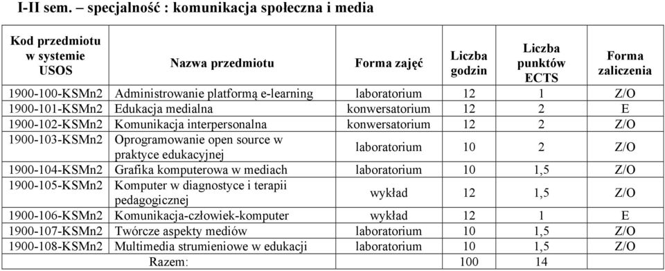 konwersatorium 12 2 E 1900-102-KSMn2 Komunikacja interpersonalna konwersatorium 12 2 Z/O 1900-103-KSMn2 Oprogramowanie open source w praktyce edukacyjnej laboratorium 10 2 Z/O