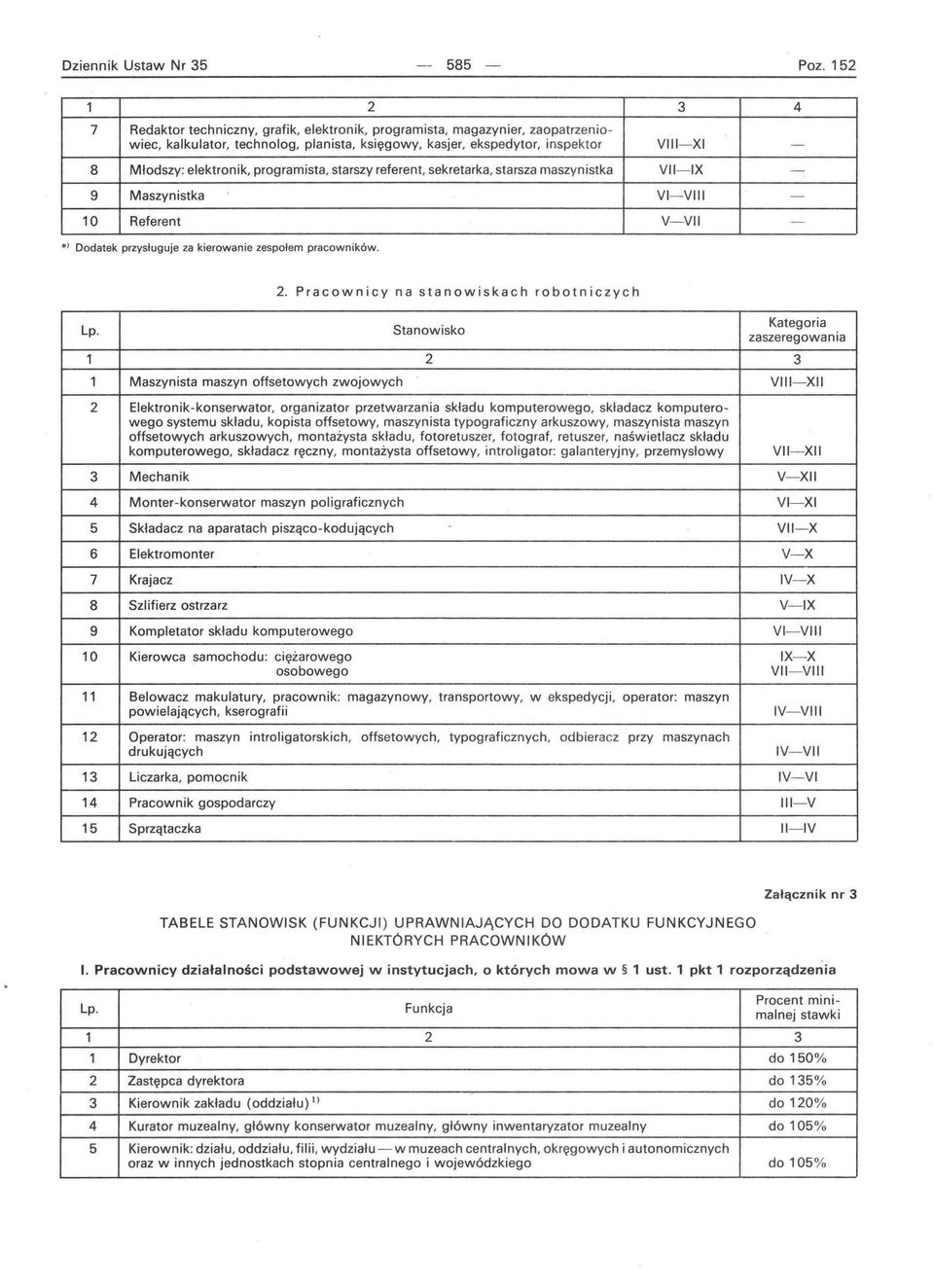 elektronik, programista, starszy referent, sekretarka, starsza maszynistka VII- IX - 9 Maszynistka VI- VIII - 10 Referent V- VII - ol Dodatek przysługuje za kierowanie zespołem pracowników.