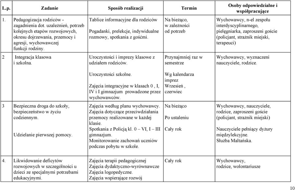 Na bieżąco, w zależności od potrzeb Przynajmniej raz w semestrze Osoby odpowiedzialne i współpracujące Wychowawcy, n el zespołu interdyscyplinarnego, pielęgniarka, zaproszeni goście (policjant,