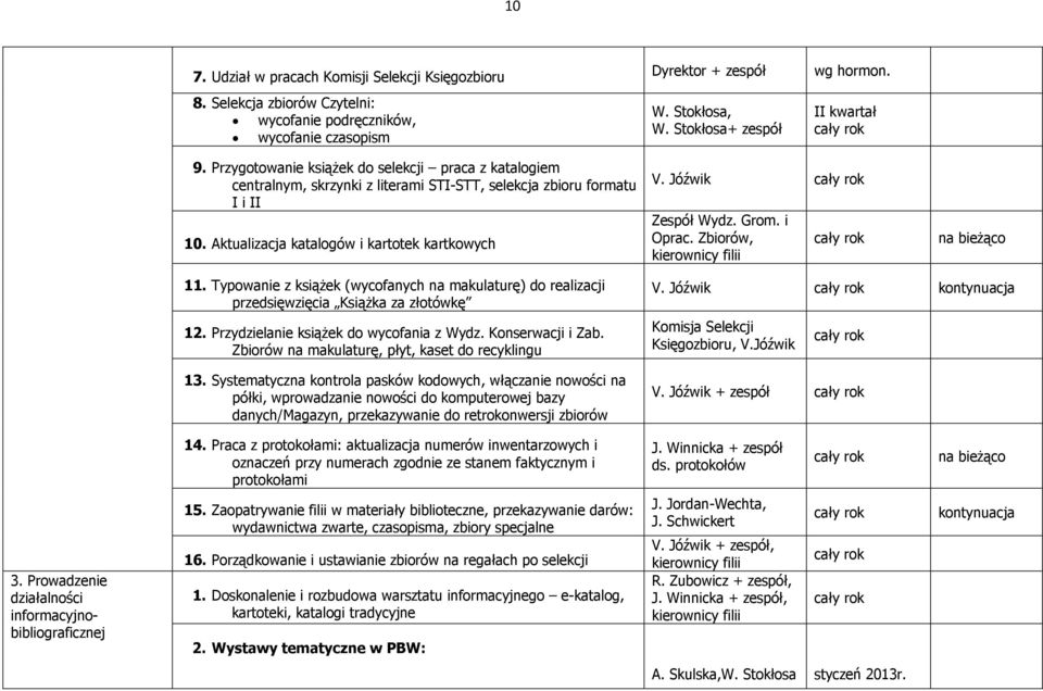 Aktualizacja katalogów i kartotek kartkowych Dyrektor + zespół wg hormon. W. Stokłosa, W. Stokłosa+ zespół II kwartał V. Jóźwik Zespół Wydz. Grom. i Oprac. Zbiorów, na bieżąco 11.