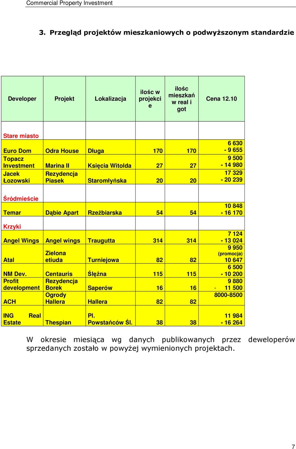 Śródmieście Temar Dąbie Apart Rzeżbiarska 54 54 Krzyki Angel Wings Angel wings Traugutta 314 314 Atal Zielona etiuda Turniejowa 82 82 NM Dev.