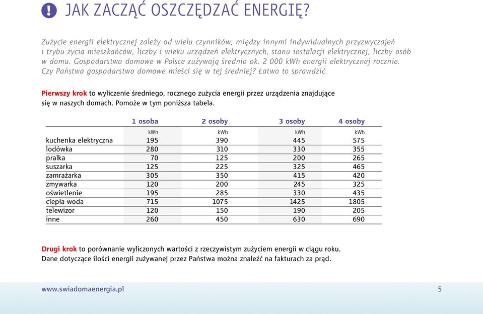 liczby osób w domu. Gospodarstwa domowe w Polsce zużywają średnio ok. 2 000 kwh energii elektrycznej rocznie. Czy Państwa gospodarstwo domowe mieści się w tej średniej? Łatwo to sprawdzić.