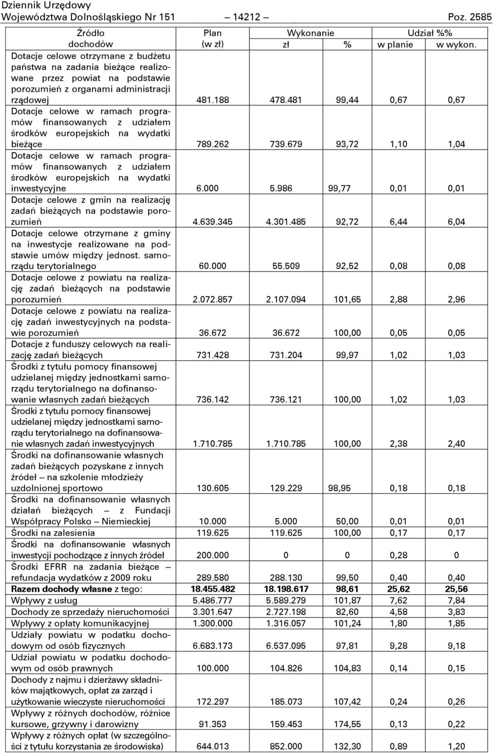 481 99,44 0,67 0,67 Dotacje celowe w ramach programów finansowanych z udziałem środków europejskich na wydatki bieşņce 789.262 739.