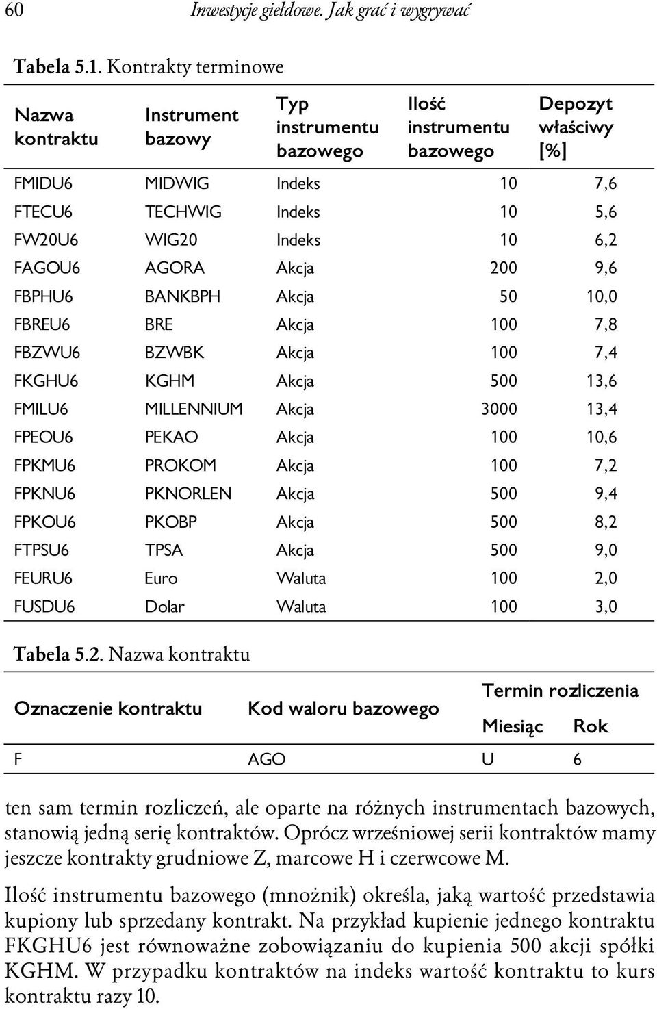 Indeks 10 6,2 FAGOU6 AGORA Akcja 200 9,6 FBPHU6 BANKBPH Akcja 50 10,0 FBREU6 BRE Akcja 100 7,8 FBZWU6 BZWBK Akcja 100 7,4 FKGHU6 KGHM Akcja 500 13,6 FMILU6 MILLENNIUM Akcja 3000 13,4 FPEOU6 PEKAO