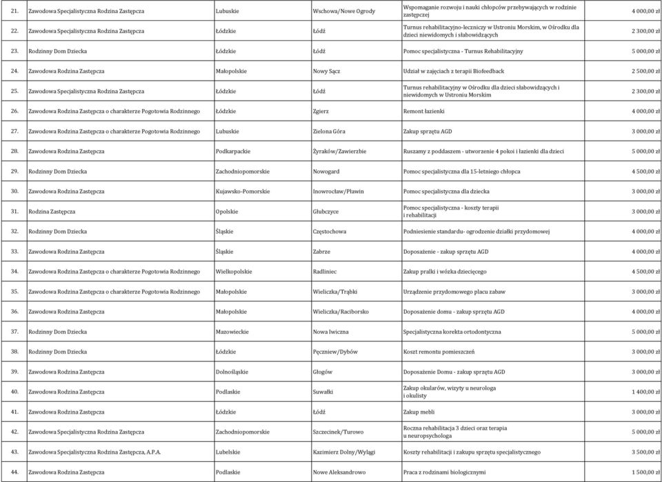 dzieci niewidomych i słabowidzących 4 000,00 zł 2 300,00 zł 23. Rodzinny Dom Dziecka Łódzkie Łódź Pomoc specjalistyczna - Turnus Rehabilitacyjny 24.