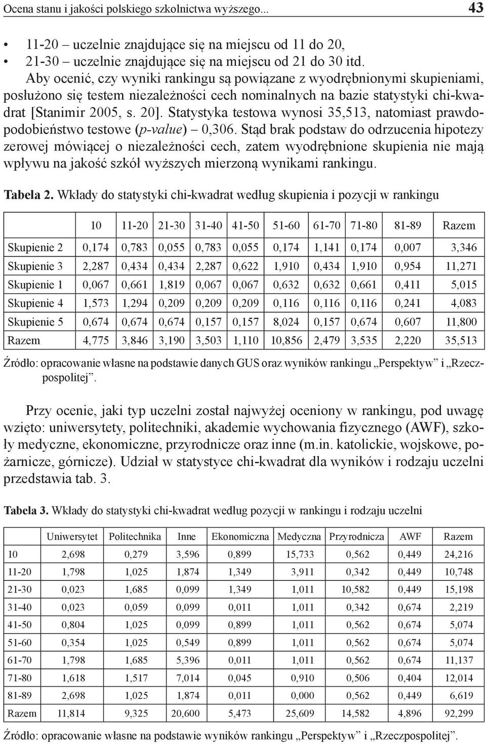 Statystyka testowa wynosi 35,513, natomiast prawdopodobieństwo testowe (p-value) 0,306.
