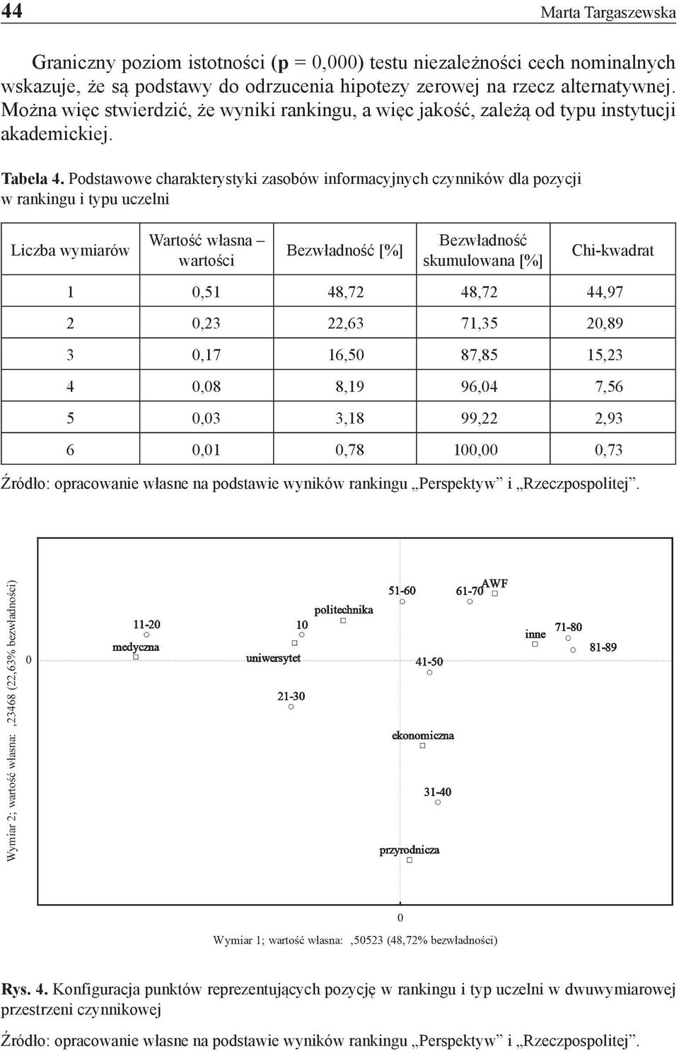 Podstawowe charakterystyki zasobów informacyjnych czynników dla pozycji w rankingu i typu uczelni Liczba wymiarów Wartość własna wartości Bezwładność [%] Bezwładność skumulowana [%] Chi-kwadrat 1