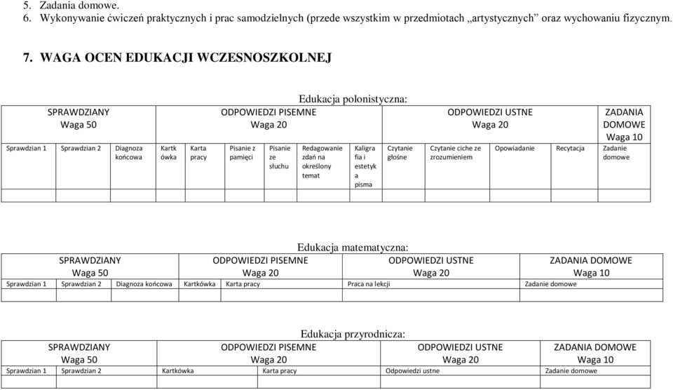 ze słuchu Redagowanie zdao na określony temat Kaligra fia i estetyk a pisma Czytanie głośne ODPOWIEDZI USTNE Waga 20 Czytanie ciche ze zrozumieniem ZADANIA DOMOWE Waga 10 Opowiadanie Recytacja