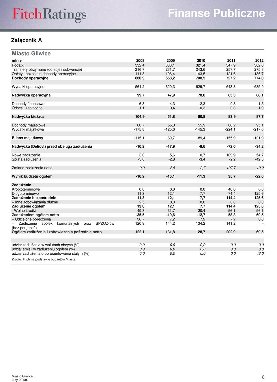 zapłacone -1,1 -,4 -,3 -,3-1,9 Nadwyżka bieżąca 14,9 51,8 8,8 83,9 87,7 Dochody majątkowe 6,7 55,3 55,9 68,2 95,1 Wydatki majątkowe -175,8-125, -145,3-224,1-217, Bilans majątkowy
