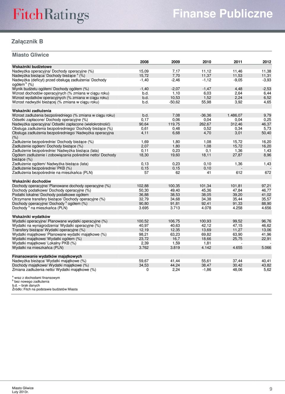 b.d. 1,1 6,3 2,64 6,44 Wzrost wydatków operacyjnych (% zmiana w ciągu roku) b.d. 1,53 1,52 2,24 6,52 Wzrost nadwyżki bieżącej (% zmiana w ciągu roku) b.d. -5,62 55,98 3,92 4,65 Wskaźniki zadłużenia Wzrost zadłużenia bezpośredniego (% zmiana w ciągu roku) b.