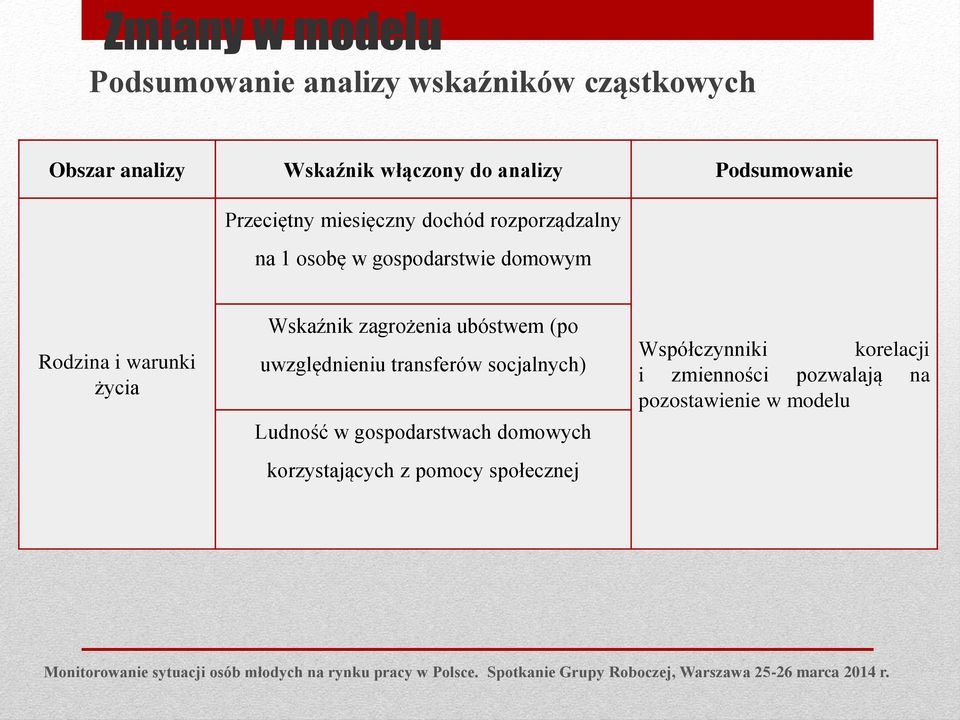 uwzględnieniu transferów socjalnych) Ludność w gospodarstwach domowych korzystających z pomocy społecznej Współczynniki korelacji i