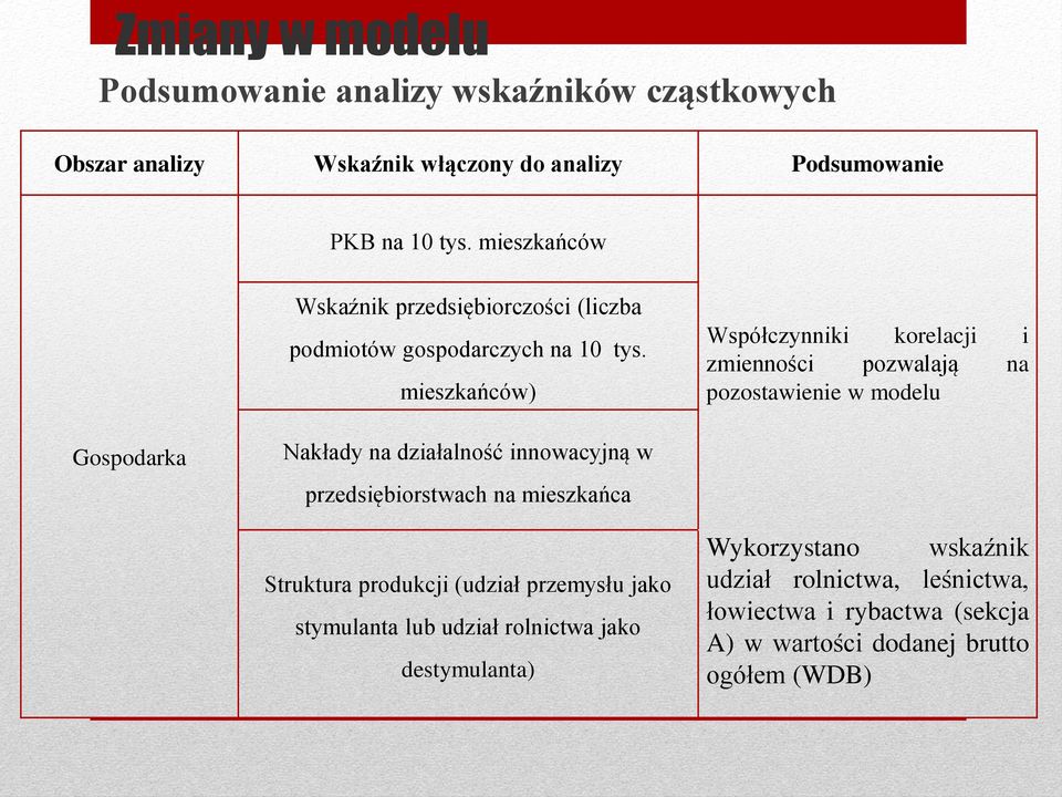 mieszkańców) Współczynniki korelacji i zmienności pozwalają na pozostawienie w modelu Gospodarka Nakłady na działalność innowacyjną w