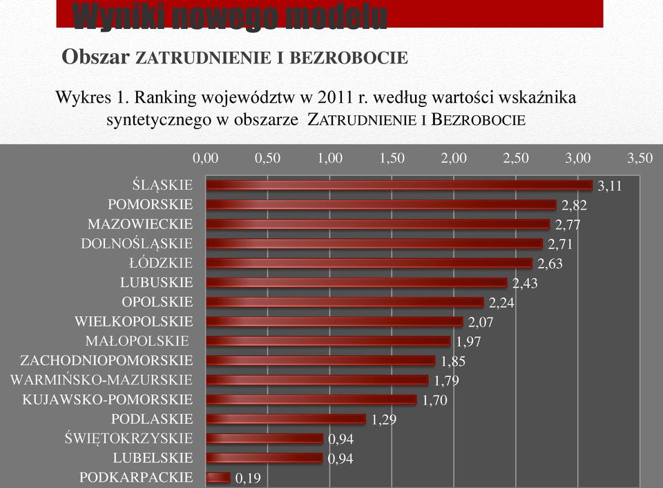 WIELKOPOLSKIE MAŁOPOLSKIE ZACHODNIOPOMORSKIE WARMIŃSKO-MAZURSKIE KUJAWSKO-POMORSKIE PODLASKIE ŚWIĘTOKRZYSKIE LUBELSKIE PODKARPACKIE 0,00 0,50 1,00 1,50