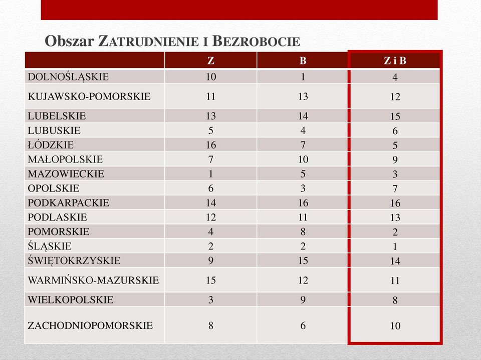 OPOLSKIE 6 3 7 PODKARPACKIE 14 16 16 PODLASKIE 12 11 13 POMORSKIE 4 8 2 ŚLĄSKIE 2 2 1