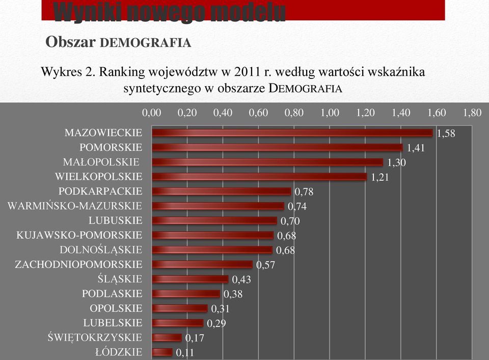 MAZOWIECKIE POMORSKIE MAŁOPOLSKIE WIELKOPOLSKIE PODKARPACKIE WARMIŃSKO-MAZURSKIE LUBUSKIE KUJAWSKO-POMORSKIE