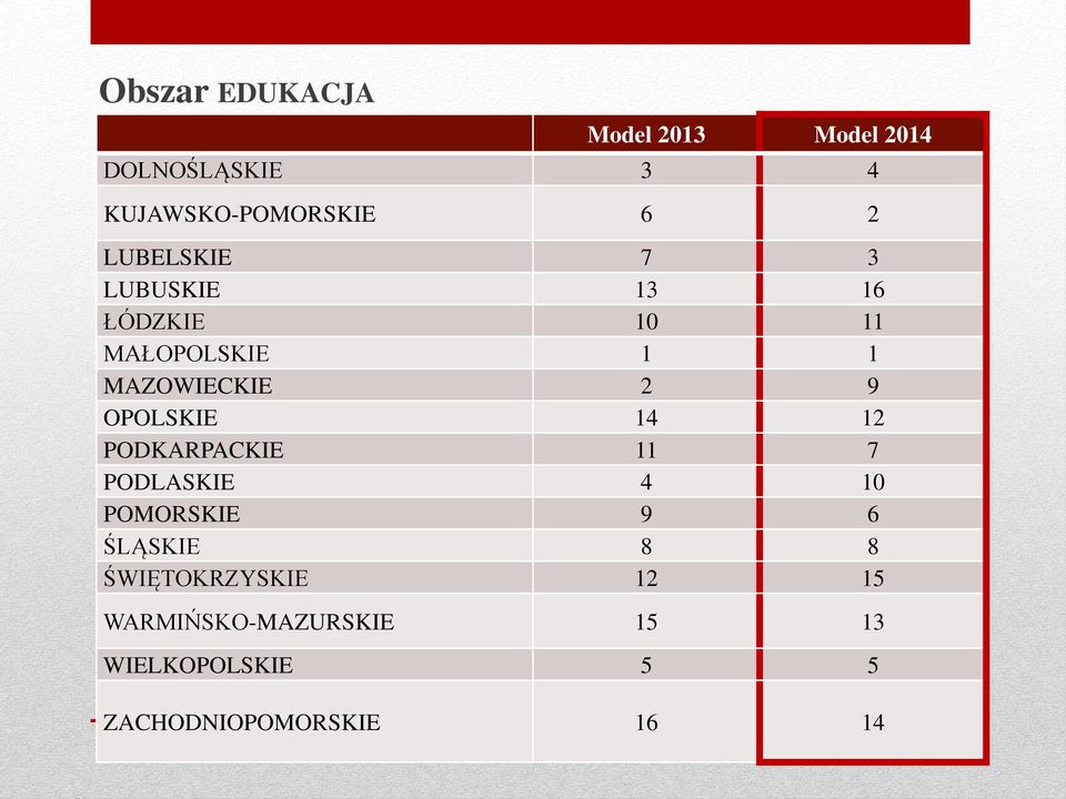 OPOLSKIE 14 12 PODKARPACKIE 11 7 PODLASKIE 4 10 POMORSKIE 9 6 ŚLĄSKIE 8 8