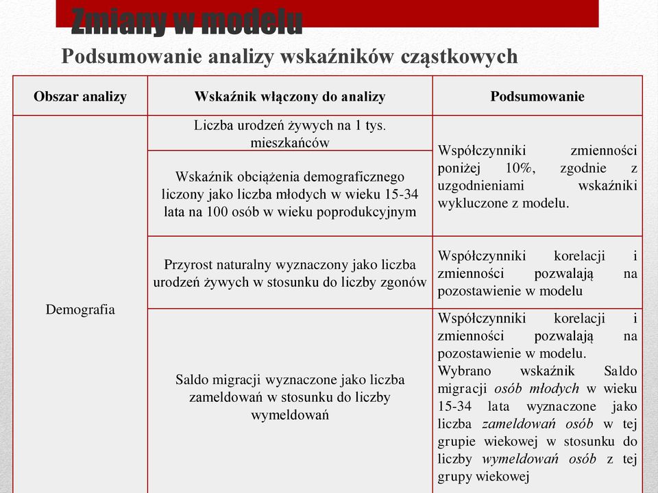 wskaźniki wykluczone z modelu.