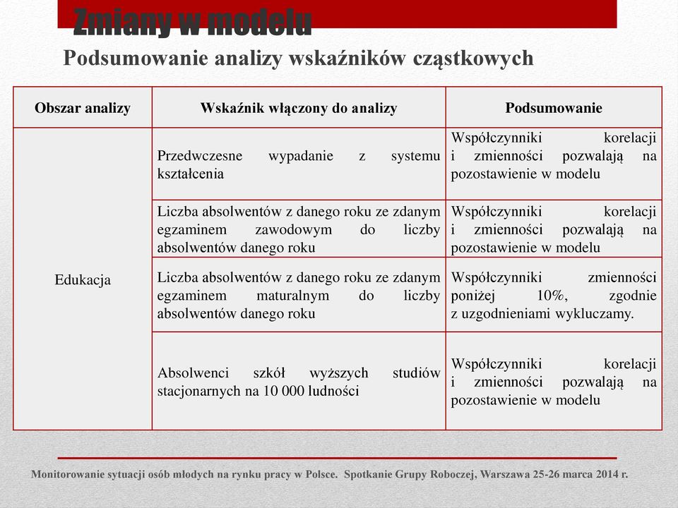 zmienności pozwalają na pozostawienie w modelu Współczynniki korelacji i zmienności pozwalają na pozostawienie w modelu Współczynniki zmienności poniżej 10%, zgodnie z uzgodnieniami wykluczamy.