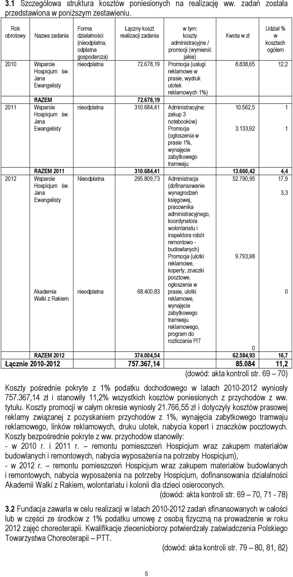 678,19 Promocja (usługi reklamowe w prasie, wydruk ulotek reklamowych 1%) RAZEM 72.678,19 2011 Wsparcie Hospicjum św. Jana Ewangelisty 2012 Wsparcie Hospicjum św. Jana Ewangelisty nieodpłatna 310.