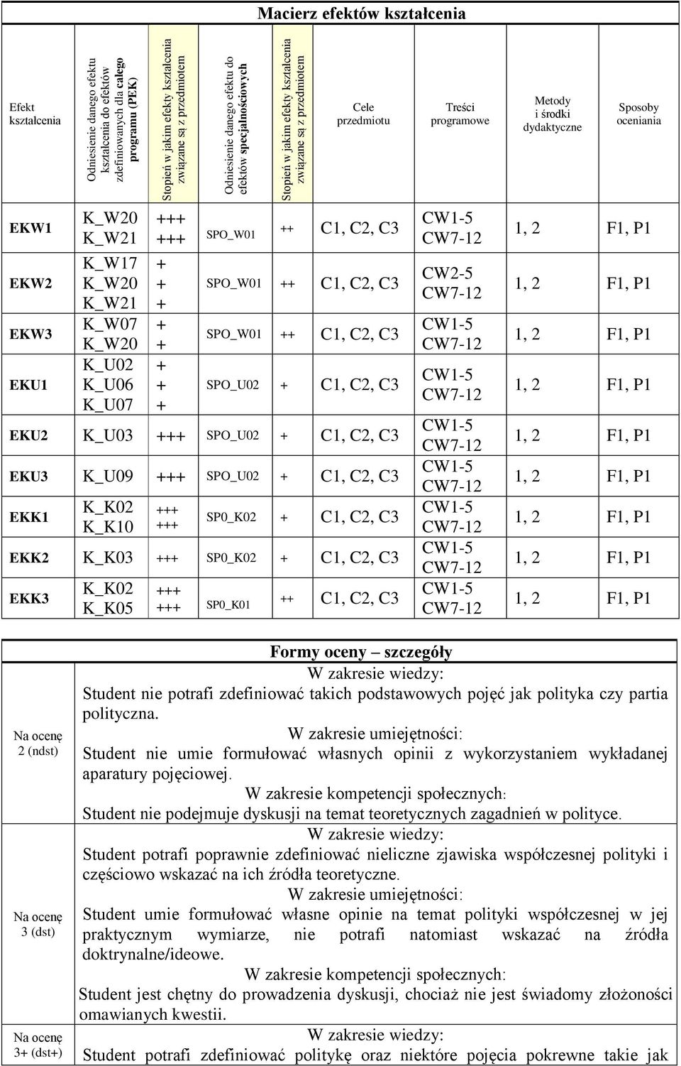 przedmiotu C1, C2, C3 SPO_W01 C1, C2, C3 SPO_W01 C1, C2, C3 SPO_U02 C1, C2, C3 EKU2 K_U03 SPO_U02 C1, C2, C3 EKU3 K_U09 SPO_U02 C1, C2, C3 EKK1 K_K02 K_K10 SP0_K02 C1, C2, C3 EKK2 K_K03 SP0_K02 C1,