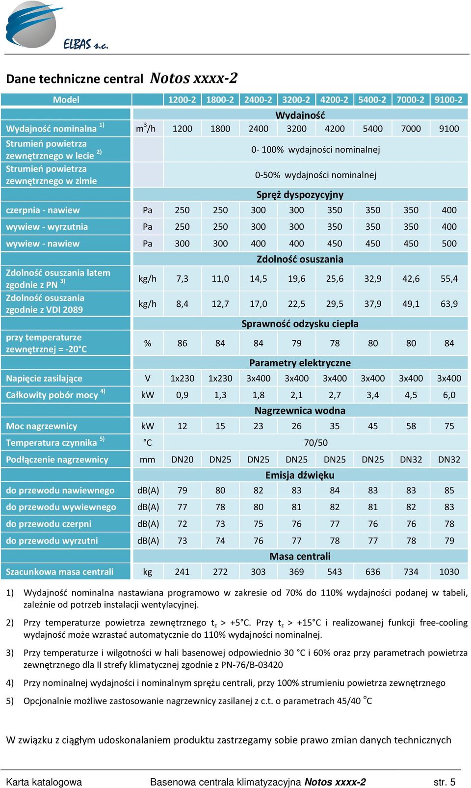 - wyrzutnia Pa 250 250 300 300 350 350 350 400 wywiew - nawiew Pa 300 300 400 400 450 450 450 500 Zdolność osuszania Zdolność osuszania latem zgodnie z PN 3) kg/h 7,3 11,0 14,5 19,6 25,6 32,9 42,6