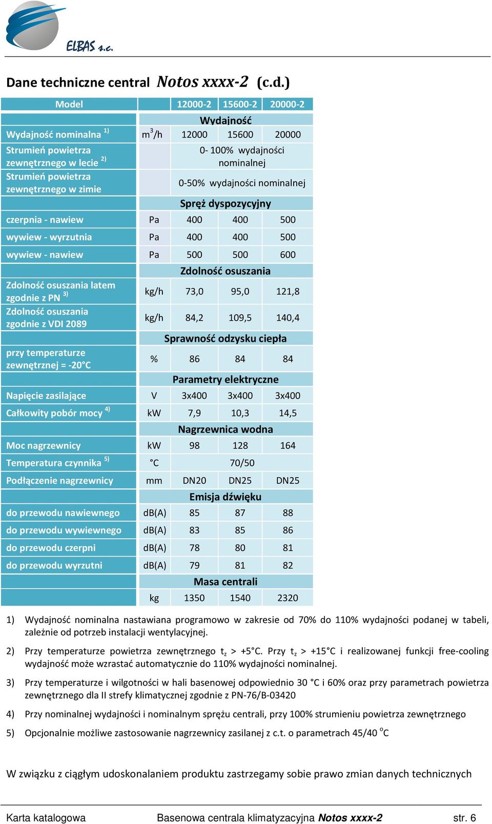 nominalnej 0-50% wydajności nominalnej Spręż dyspozycyjny czerpnia - nawiew Pa 400 400 500 wywiew - wyrzutnia Pa 400 400 500 wywiew - nawiew Pa 500 500 600 Zdolność osuszania Zdolność osuszania latem