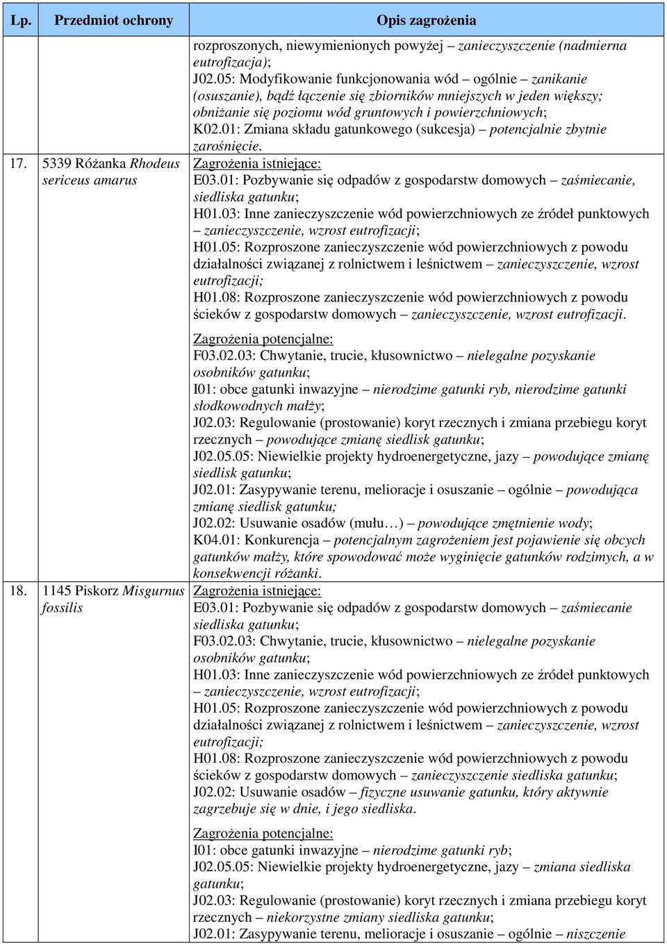 01: Zmiana składu gatunkowego (sukcesja) potencjalnie zbytnie zarośnięcie. E03.01: Pozbywanie się odpadów z gospodarstw domowych zaśmiecanie, siedliska gatunku; H01.