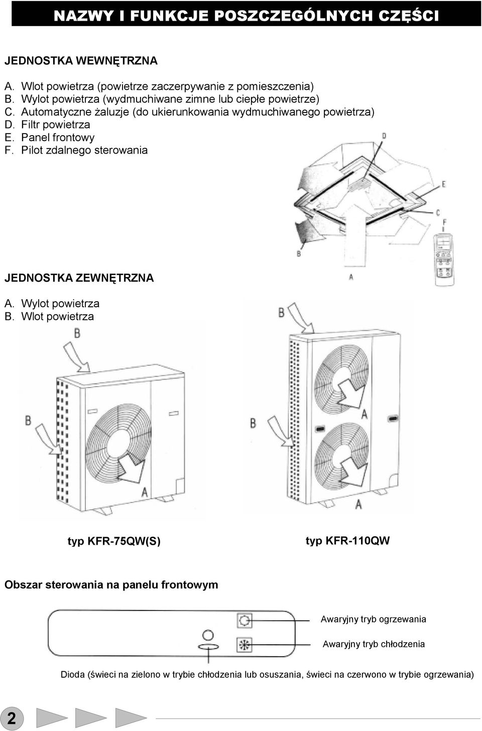 Panel frontowy F. Pilot zdalnego sterowania JEDNOSTKA ZEWNĘTRZNA A. Wylot powietrza B.