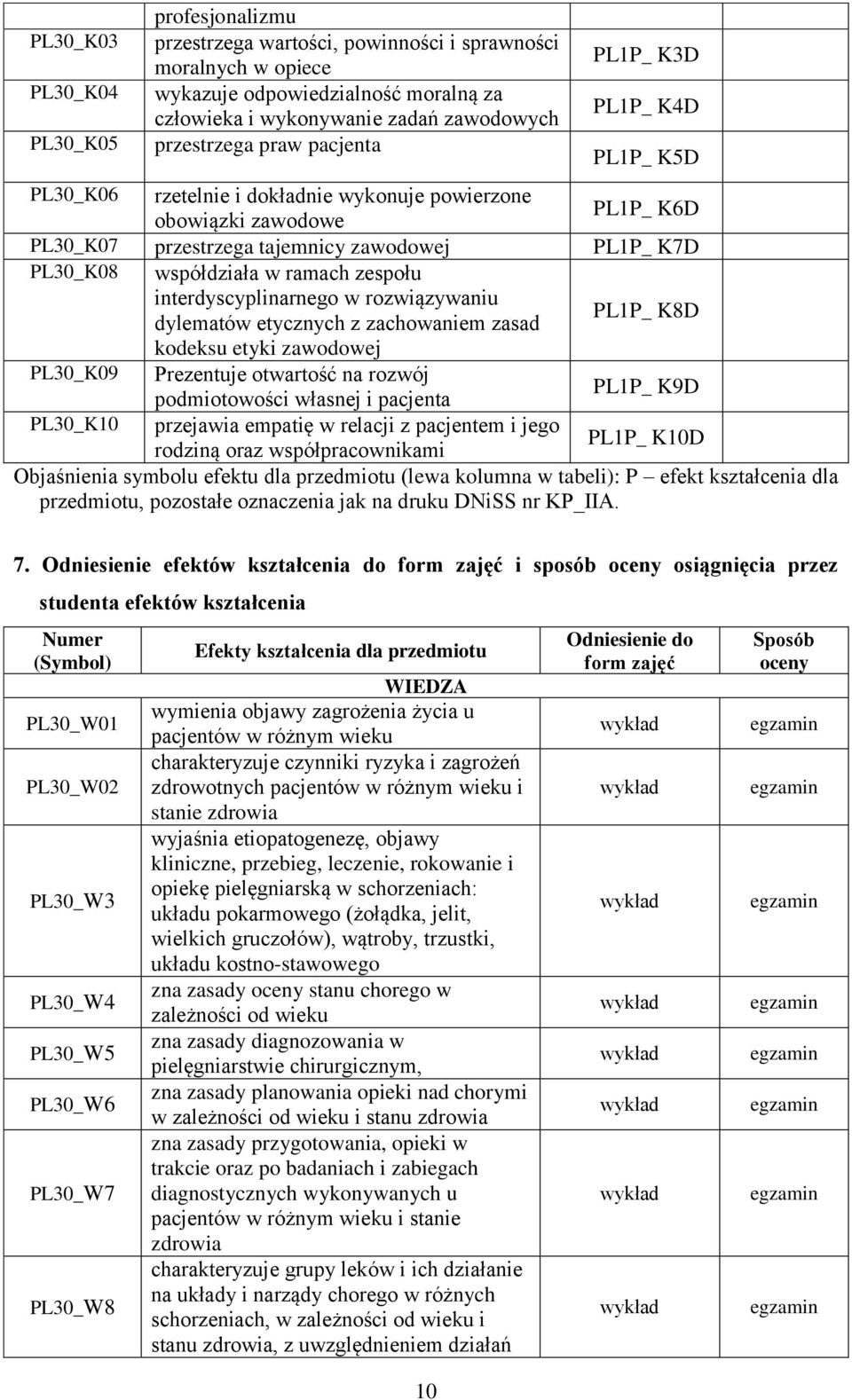 interdyscyplinarnego w rozwiązywaniu dylematów etycznych z zachowaniem zasad PL1P_ K8D kodeksu etyki j PL30_K09 Prezentuje otwartość na rozwój podmiotowości własnej i pacjenta PL1P_ K9D PL30_K10