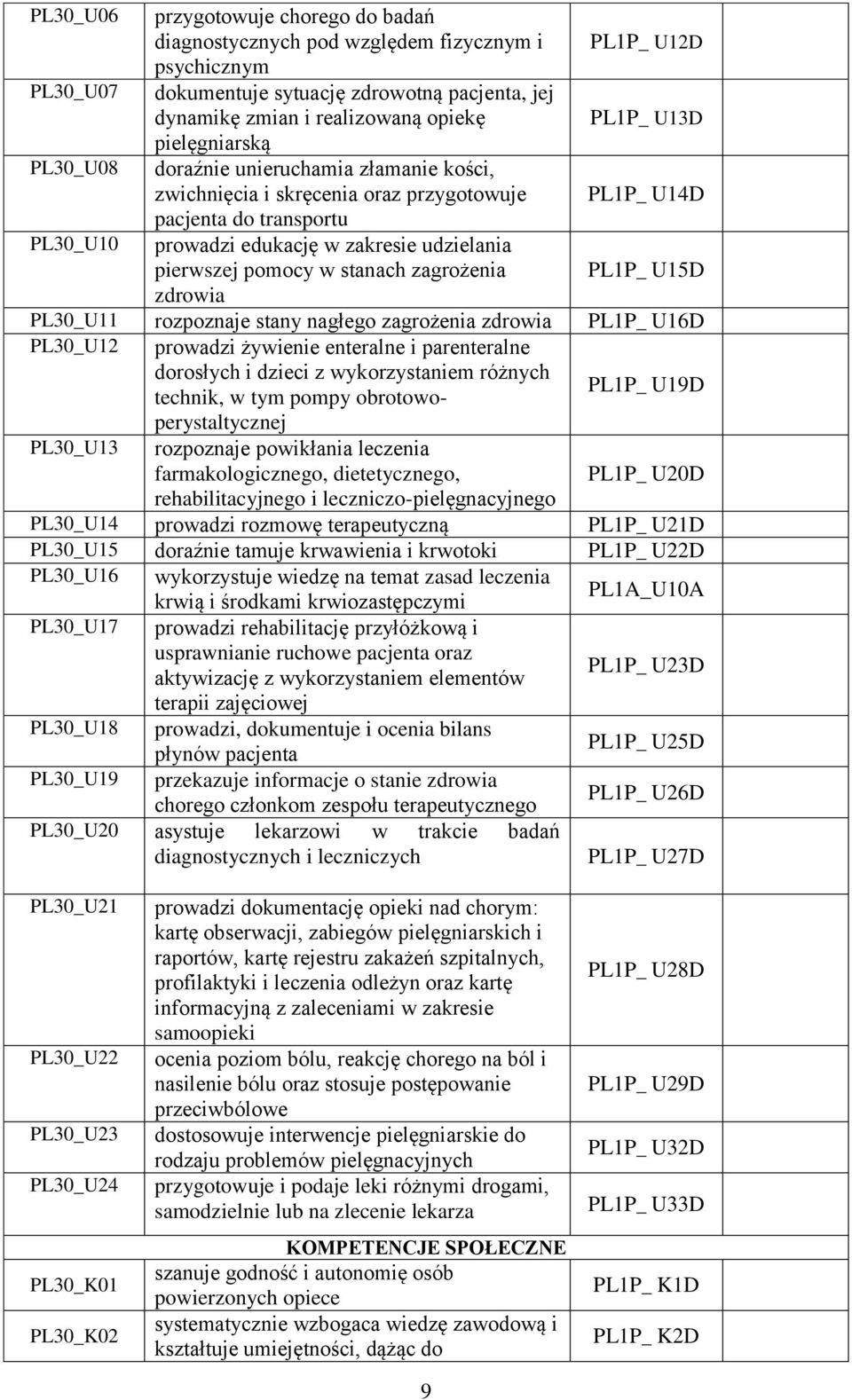 pierwszej pomocy w stanach zagrożenia PL1P_ U15D PL30_U11 rozpoznaje stany nagłego zagrożenia PL1P_ U16D PL30_U12 prowadzi żywienie enteralne i parenteralne dorosłych i dzieci z wykorzystaniem