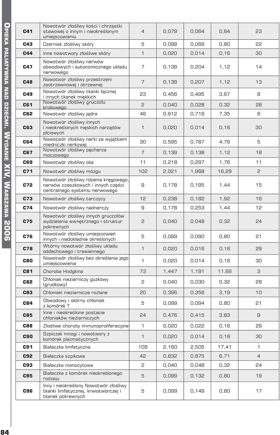 Nowotwór złośliwy gruczołu krokowego 2 0,040 0,028 0,32 28 C62 Nowotwór złośliwy jądra 46 0,912 0,719 7,35 6 C63 Nowotwór złośliwy innych i nieokreślonych męskich narządów 1 0,020 0,014 0,16 30