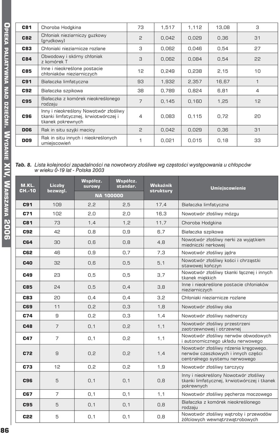 0,789 0,824 6,81 4 C95 C96 Inny i nieokreślony Nowotwór złośliwy tkanki limfatycznej, krwiotwórczej i tkanek pokrewnych 7 0,145 0,160 1,25 12 4 0,083 0,115 0,72 20 D06 Rak in situ szyjki macicy 2