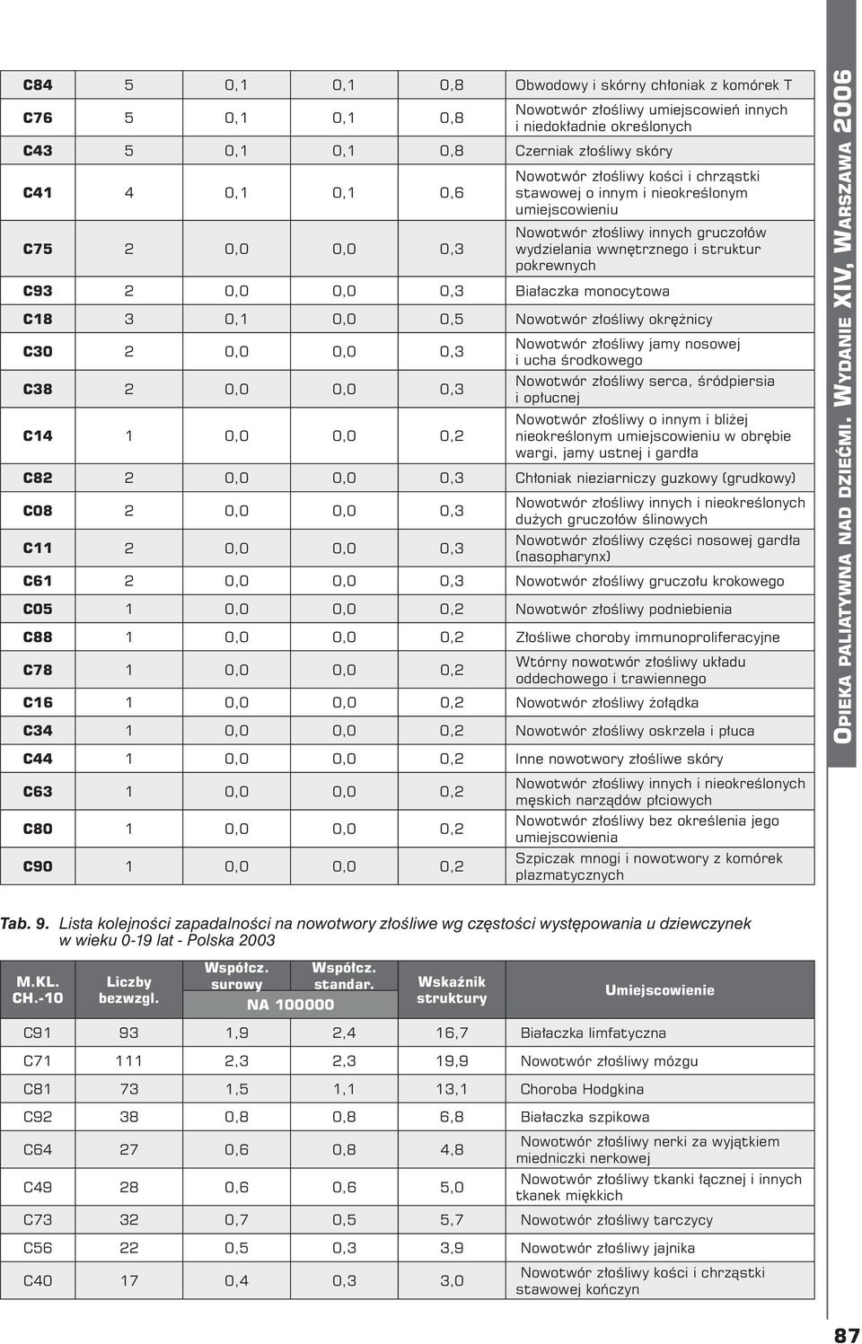 0,3 C38 2 0,0 0,0 0,3 C14 1 0,0 0,0 0,2 Nowotwór złośliwy jamy nosowej i ucha środkowego Nowotwór złośliwy serca, śródpiersia i opłucnej Nowotwór złośliwy o innym i bliżej nieokreślonym w obrębie