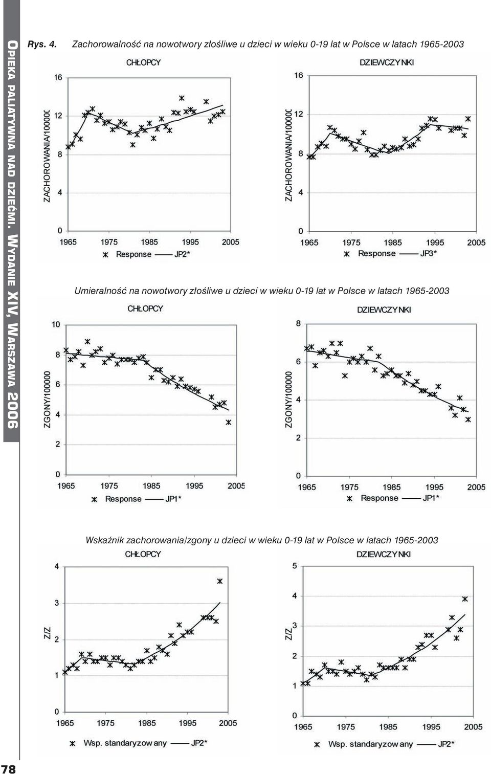 Polsce w latach 1965-2003 Umieralność na nowotwory złośliwe u